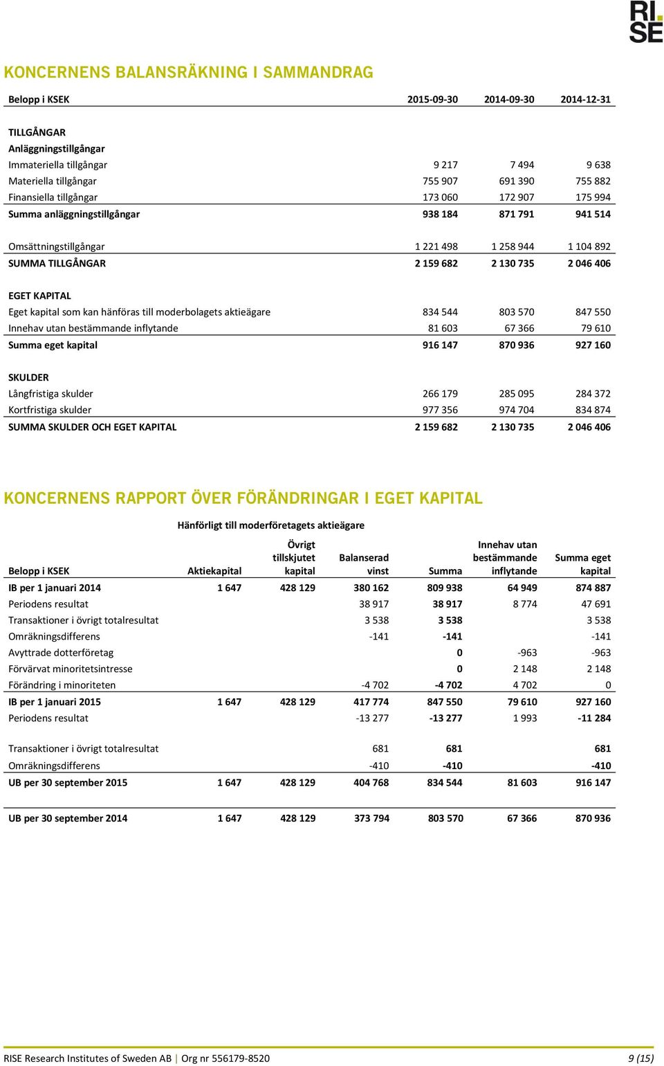 046 406 EGET KAPITAL Eget kapital som kan hänföras till moderbolagets aktieägare 834 544 803 570 847 550 Innehav utan bestämmande inflytande 81 603 67 366 79 610 Summa eget kapital 916 147 870 936