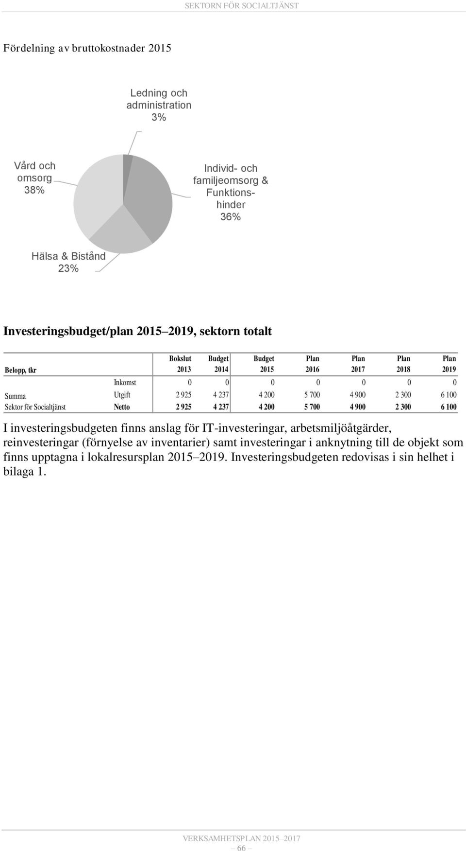 300 6 100 Netto 2 925 4 237 4 200 5 700 4 900 2 300 6 100 I investeringsbudgeten finns anslag för IT-investeringar, arbetsmiljöåtgärder, reinvesteringar