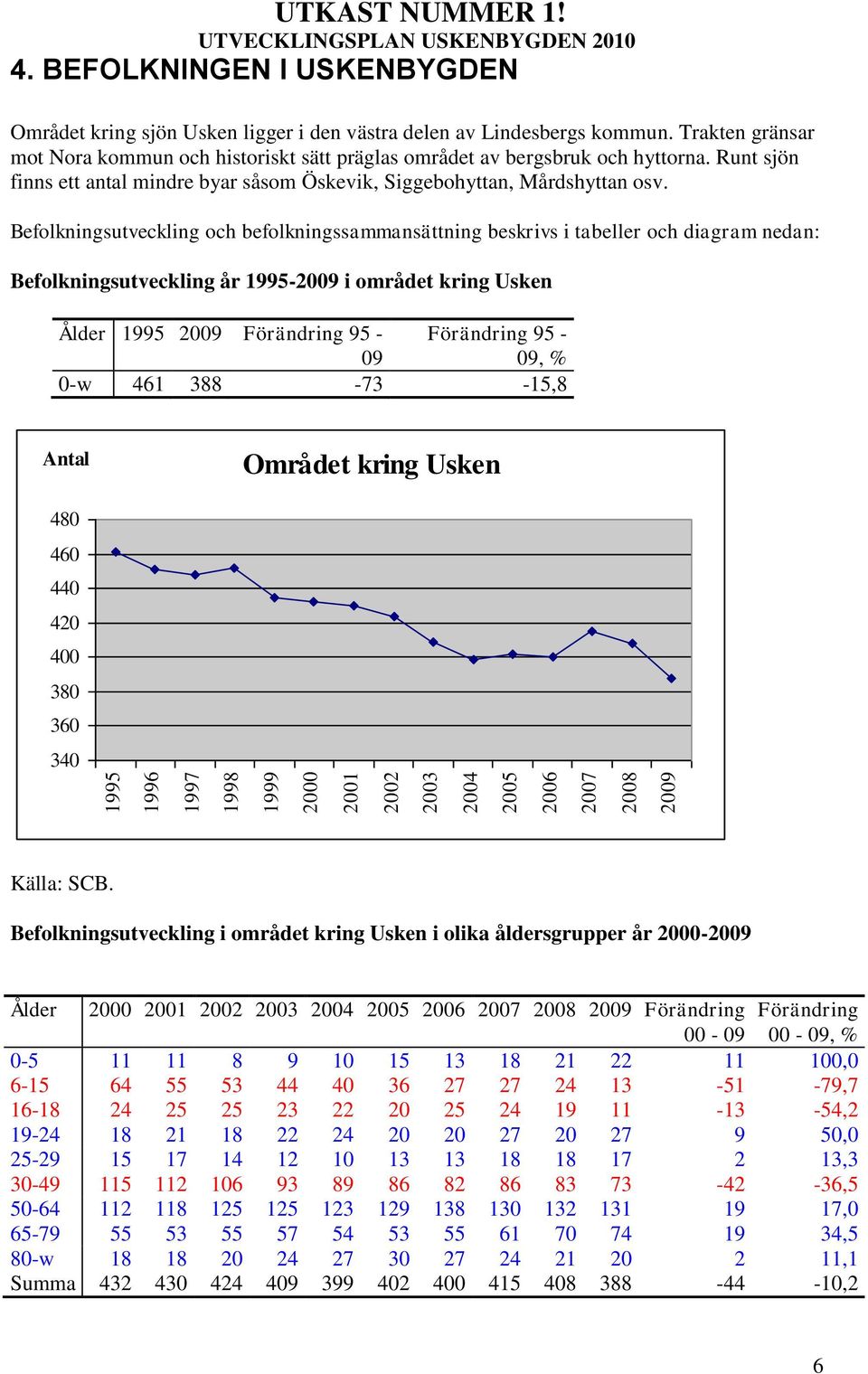 Befolkningsutveckling och befolkningssammansättning beskrivs i tabeller och diagram nedan: Befolkningsutveckling år 1995-2009 i området kring Usken Ålder 1995 2009 Förändring 95-09 Förändring 95-09,