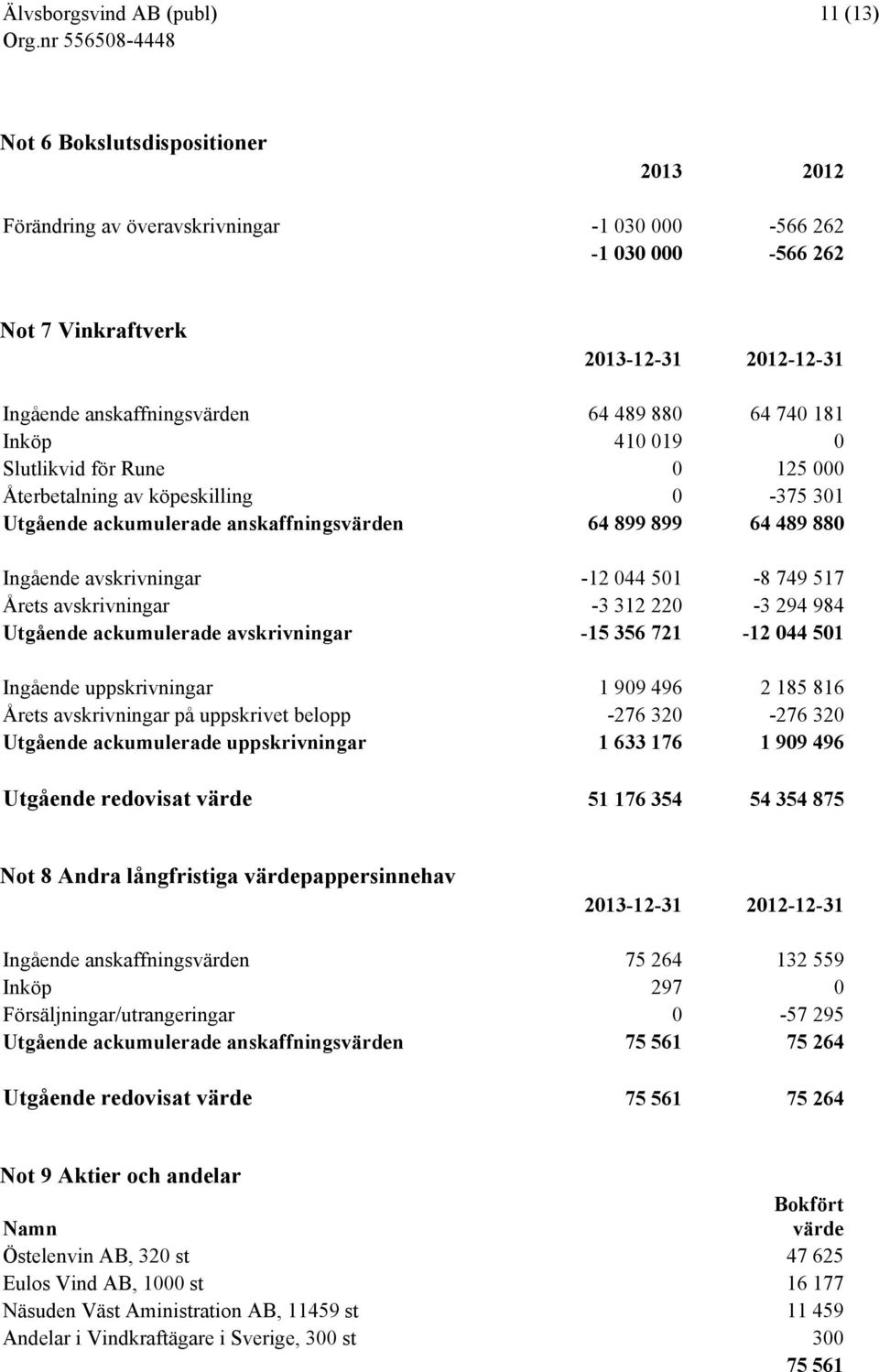 517 Årets avskrivningar -3 312 220-3 294 984 Utgående ackumulerade avskrivningar -15 356 721-12 044 501 Ingående uppskrivningar 1 909 496 2 185 816 Årets avskrivningar på uppskrivet belopp -276