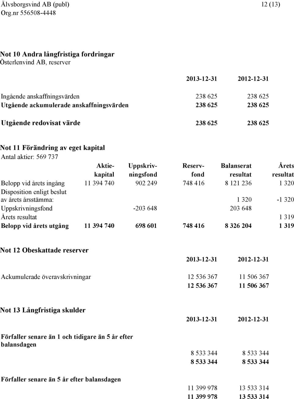 ingång 11 394 740 902 249 748 416 8 121 236 1 320 Disposition enligt beslut av årets årsstämma: 1 320-1 320 Uppskrivningsfond -203 648 203 648 Årets resultat 1 319 Belopp vid årets utgång 11 394 740