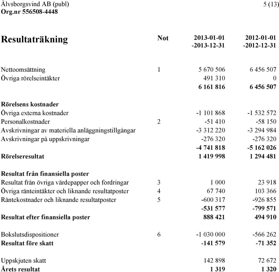 162 026 Rörelseresultat 1 419 998 1 294 481 Resultat från finansiella poster Resultat från övriga värdepapper och fordringar 3 1 000 23 918 Övriga ränteintäkter och liknande resultatposter 4 67 740