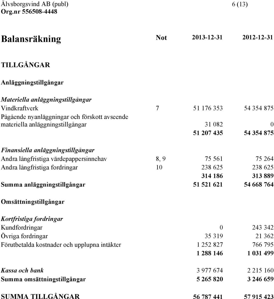 fordringar 10 238 625 238 625 314 186 313 889 Summa anläggningstillgångar 51 521 621 54 668 764 Omsättningstillgångar Kortfristiga fordringar Kundfordringar 0 243 342 Övriga fordringar 35 319