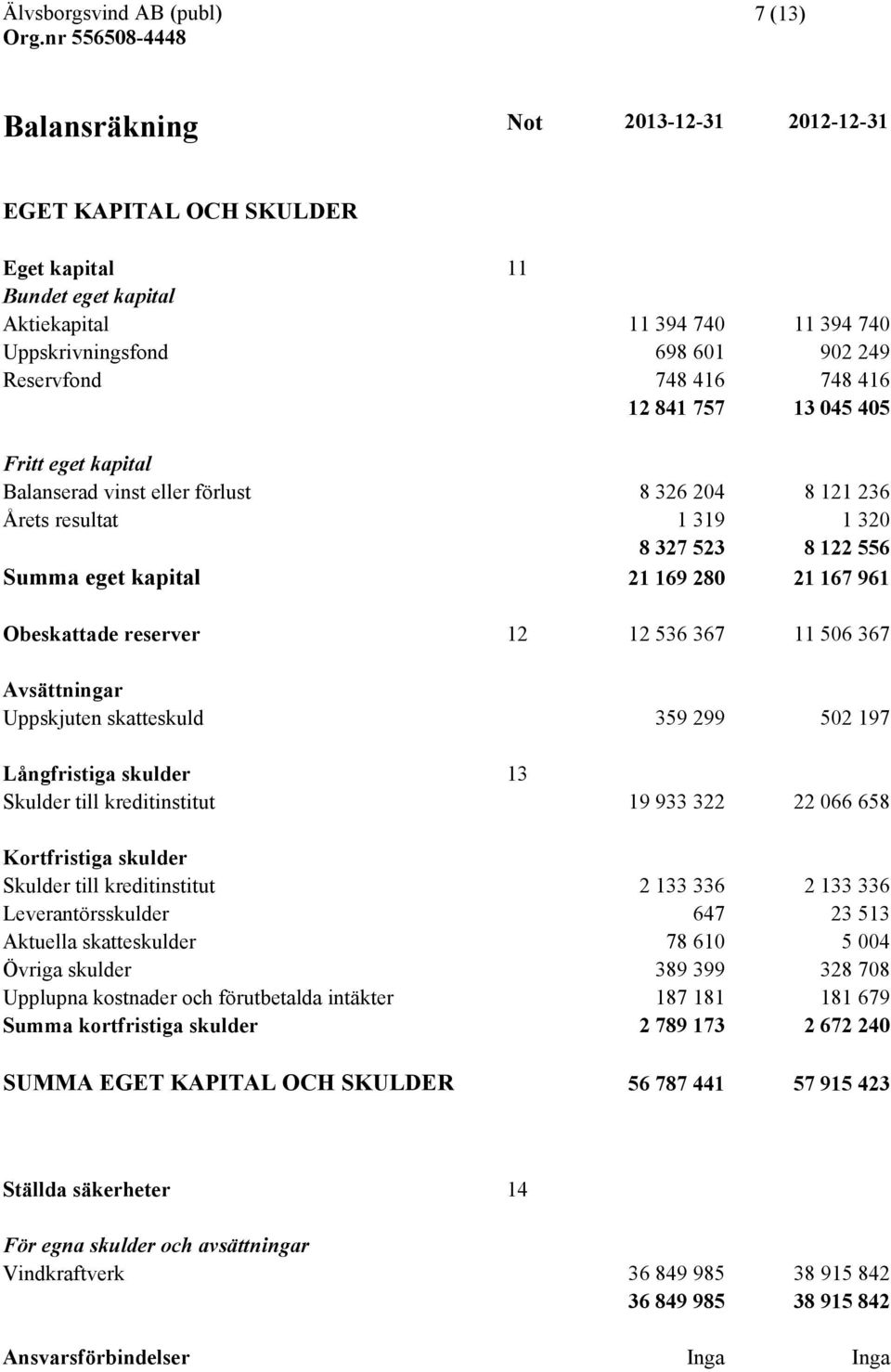 reserver 12 12 536 367 11 506 367 Avsättningar Uppskjuten skatteskuld 359 299 502 197 Långfristiga skulder 13 Skulder till kreditinstitut 19 933 322 22 066 658 Kortfristiga skulder Skulder till