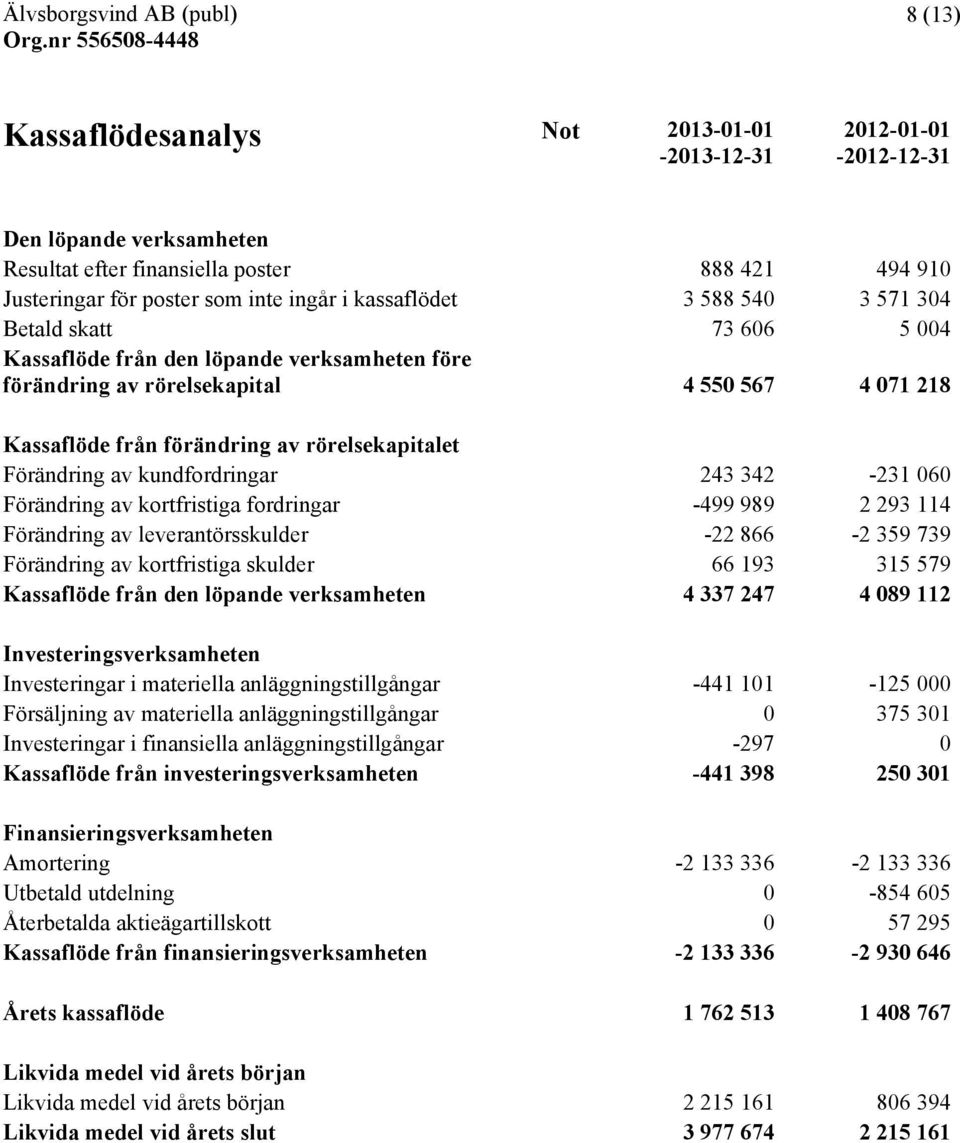 av kundfordringar 243 342-231 060 Förändring av kortfristiga fordringar -499 989 2 293 114 Förändring av leverantörsskulder -22 866-2 359 739 Förändring av kortfristiga skulder 66 193 315 579