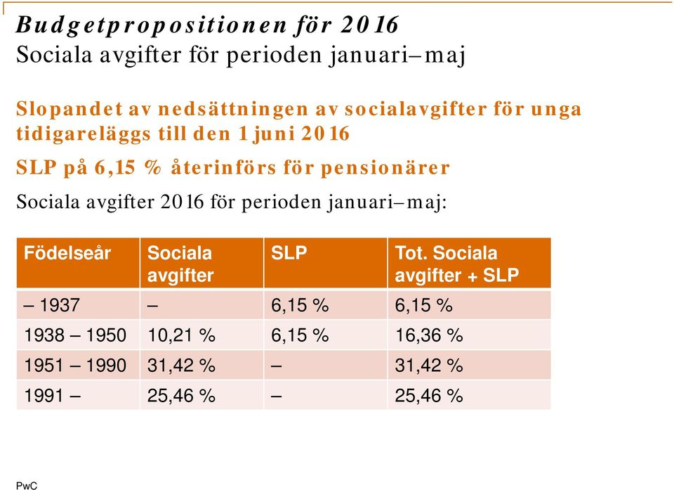 Sociala avgifter 2016 för perioden januari maj: Födelseår Sociala avgifter SLP 1937 6,15 % 6,15 % Tot.