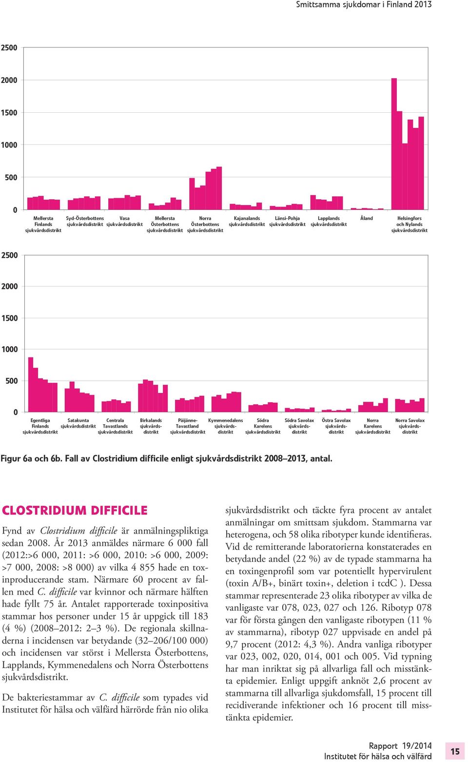 Fall av Clostridium difficile enligt 2008 2013, antal. Clostridium difficile Fynd av Clostridium difficile är anmälningspliktiga sedan 2008.