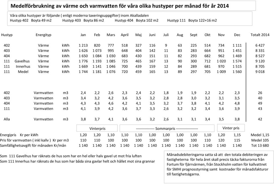 404 Värme kwh 1 650 1 084 1 030 683 430 151 11 82 293 682 962 1 469 8 527 111 Gavelhus Värme kwh 1 776 1 193 1 085 725 465 167 13 90 300 712 1 020 1 574 9 120 111 Innerhus Värme kwh 1 669 1 141 1 046