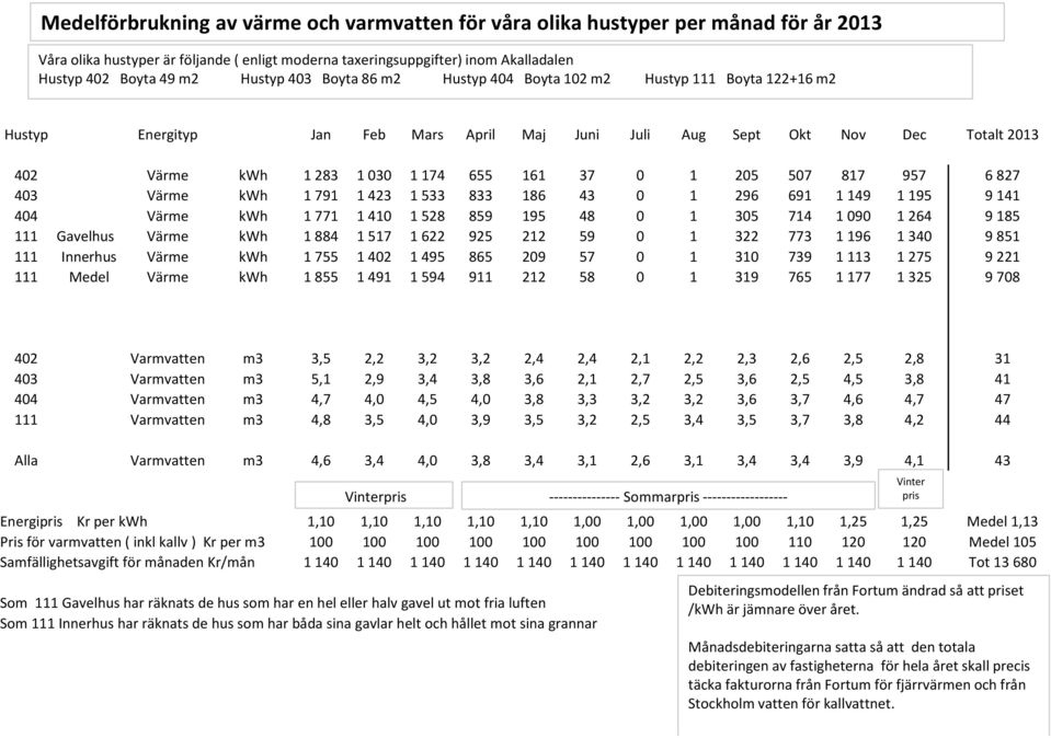 404 Värme kwh 1 771 1 410 1 528 859 195 48 0 1 305 714 1 090 1 264 9 185 111 Gavelhus Värme kwh 1 884 1 517 1 622 925 212 59 0 1 322 773 1 196 1 340 9 851 111 Innerhus Värme kwh 1 755 1 402 1 495 865