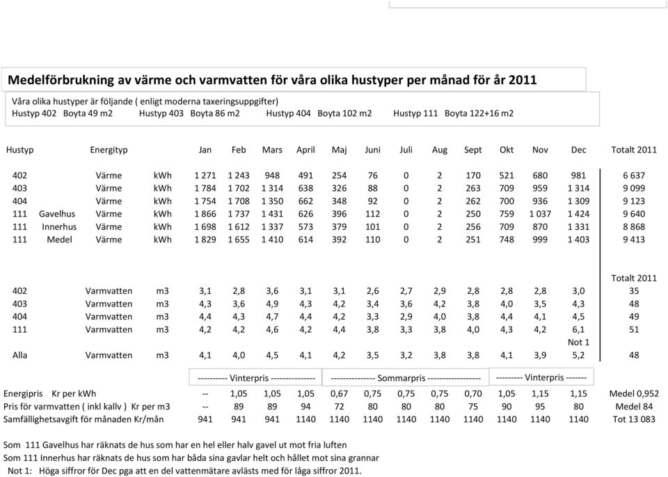 754 1 708 1 350 662 348 92 0 2 262 700 936 1 309 9 123 111 Gavelhus Värme kwh 1 866 1 737 1 431 626 396 112 0 2 250 759 1 037 1 424 9 640 111 Innerhus Värme kwh 1 698 1 612 1 337 573 379 101 0 2 256