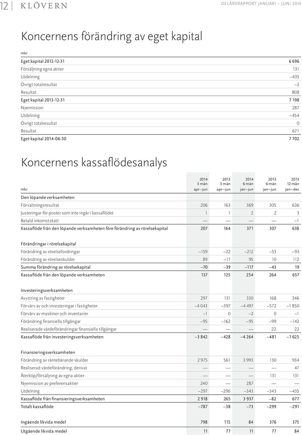 Förvaltningsresultat 206 163 369 305 636 Justeringar för poster som inte ingår i kassaflödet 1 1 2 2 3 Betald inkomstskatt 1 Kassaflöde från den löpande verksamheten före förändring av rörelsekapital