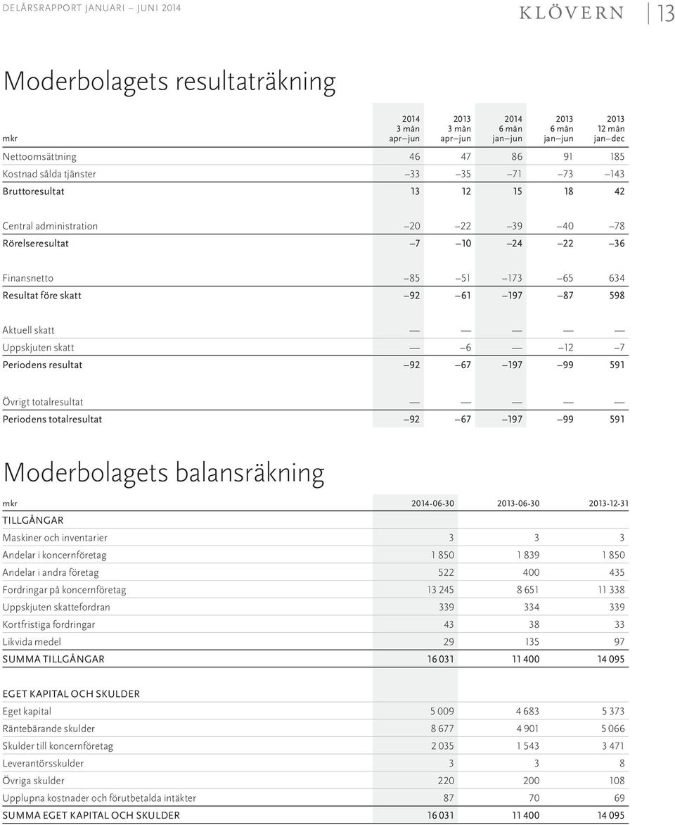 197 99 591 Övrigt totalresultat Periodens totalresultat 92 67 197 99 591 Moderbolagets balansräkning -06-30 -06-30 -12-31 TILLGÅNGAR Maskiner och inventarier 3 3 3 Andelar i koncernföretag 1 850 1