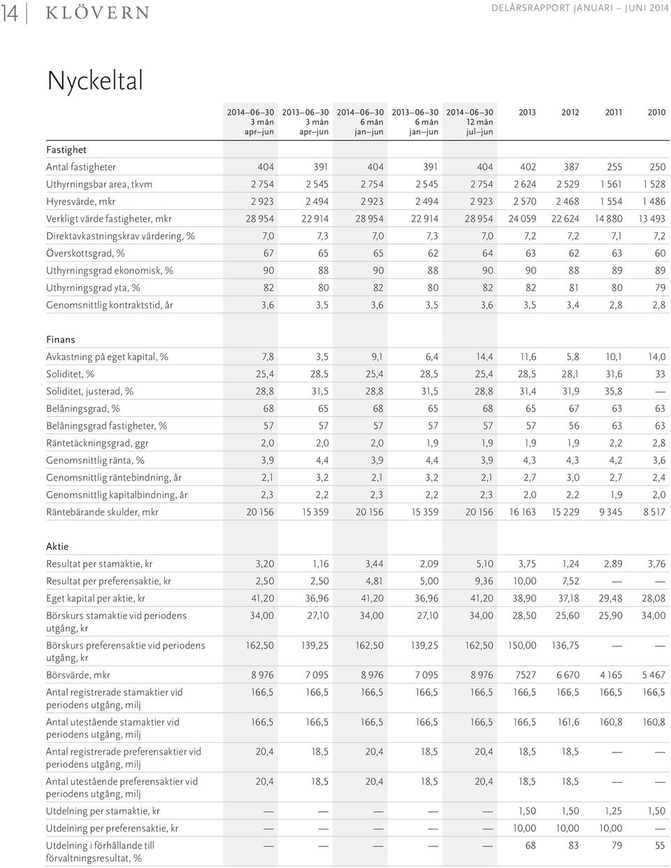 914 28 954 24 059 22 624 14 880 13 493 Direktavkastningskrav värdering, % 7,0 7,3 7,0 7,3 7,0 7,2 7,2 7,1 7,2 Överskottsgrad, % 67 65 65 62 64 63 62 63 60 Uthyrningsgrad ekonomisk, % 90 88 90 88 90