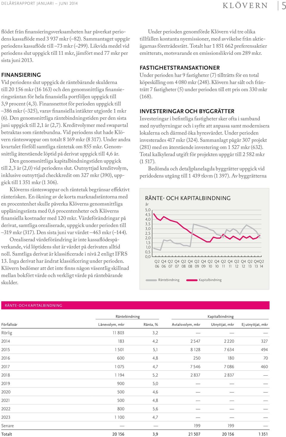 Finansiering Vid periodens slut uppgick de räntebärande skulderna till 20 156 (16 163) och den genomsnittliga finansieringsräntan för hela finansiella portföljen uppgick till 3,9 pro cent (4,3).