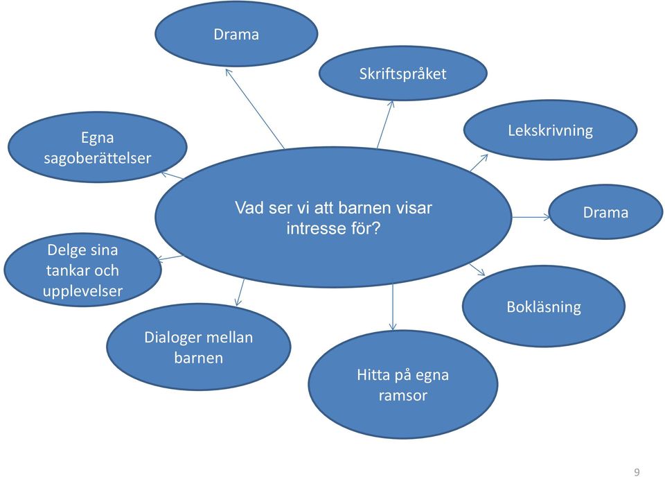 Dialoger mellan barnen Vad ser vi att barnen