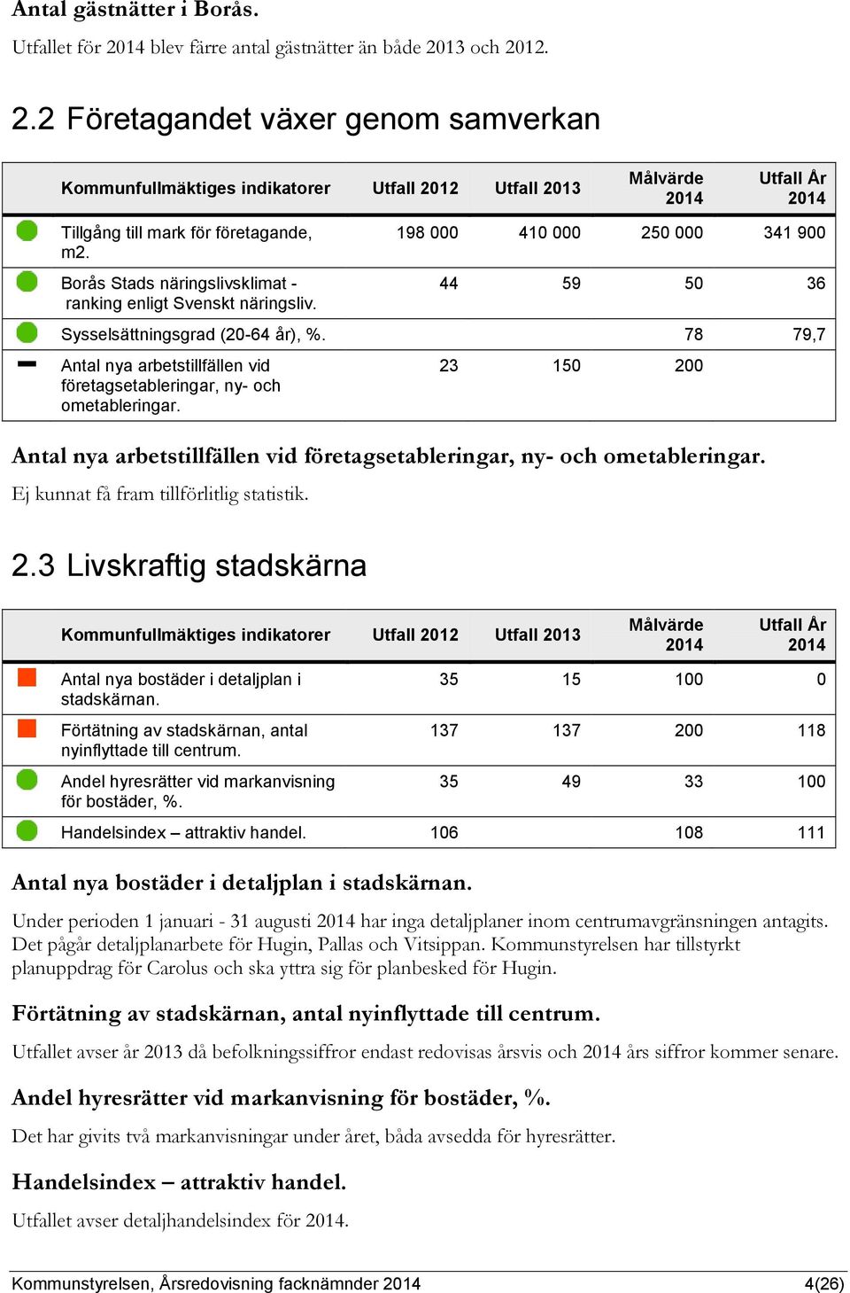 Borås Stads näringslivsklimat - ranking enligt Svenskt näringsliv. 198 000 410 000 250 000 341 900 44 59 50 36 Sysselsättningsgrad (20-64 år), %.