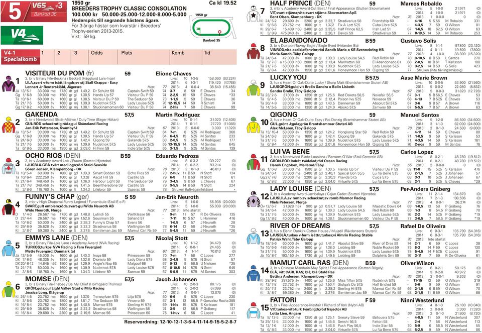 20) 8 VINRÖD,vita axelklaffar;vinr;röd Sandh Maria o KE Svennebring HB 204: 4 0-- 9.500 (7.800) 2 3 Odds Plats Komb Tid Maria Sandh, Täby Galopp Hcp: 77 203: 4-0-0 38.300 (5.320) Tä 24/ 6-4 42.