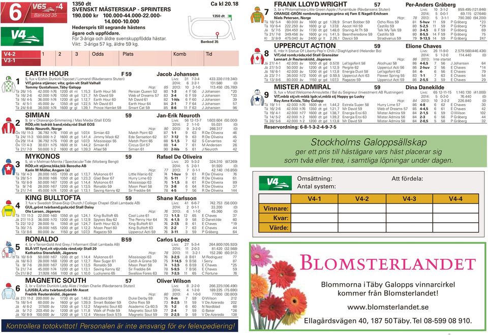 000 Tä 8/ 5-4 60.000 åv 600 gr gd.39,9 Smart Bobber 59 Ocho Rios 59 8 5-huv 59 P Gråberg *23 Hederspris till segrande hästens Tä 0/ 6-4 222.250 åv 600 gr gl.