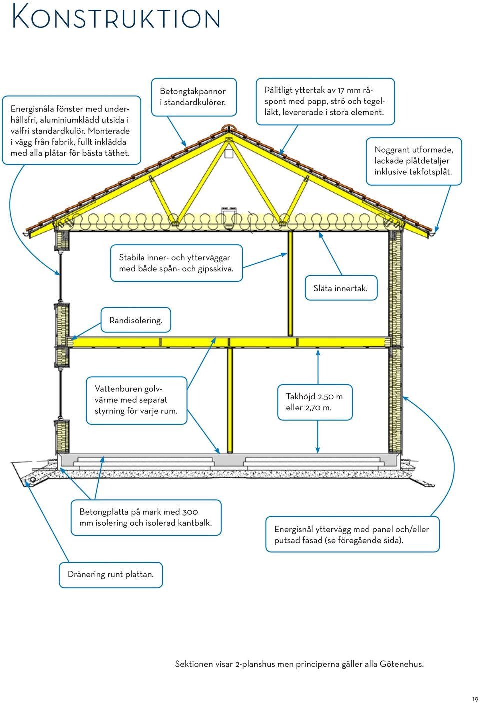 Stabila inner- och ytterväggar med både spån- och gipsskiva. Släta innertak. Randisolering. Vattenburen golvvärme med separat styrning för varje rum. Takhöjd 2,50 m eller 2,70 m.