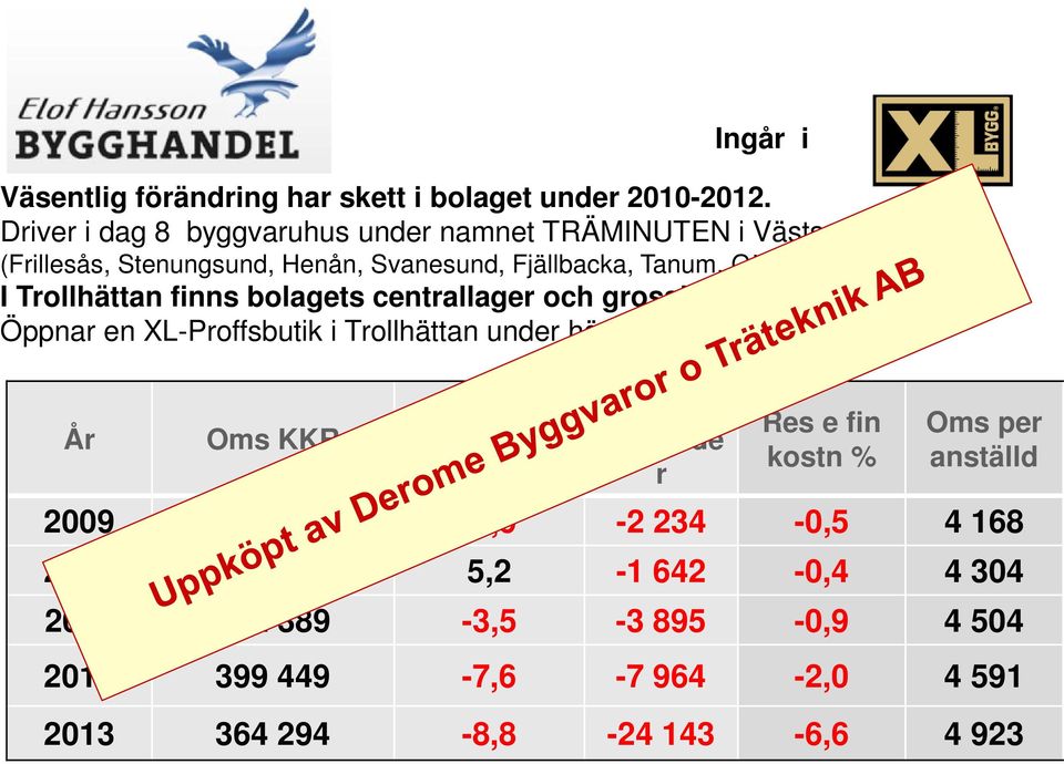 (Frillesås, Stenungsund, Henån, Svanesund, Fjällbacka, Tanum, Göteborg, Ljungskile) I Trollhättan finns bolagets centrallager och