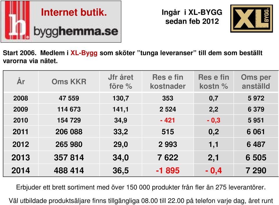 061 2012 265 980 29,0 2 993 1,1 6 487 2013 357 814 34,0 7 622 2,1 6 505 2014 488 414 36,5-1 895-0,4 7 290 Erbjuder ett brett sortiment med över