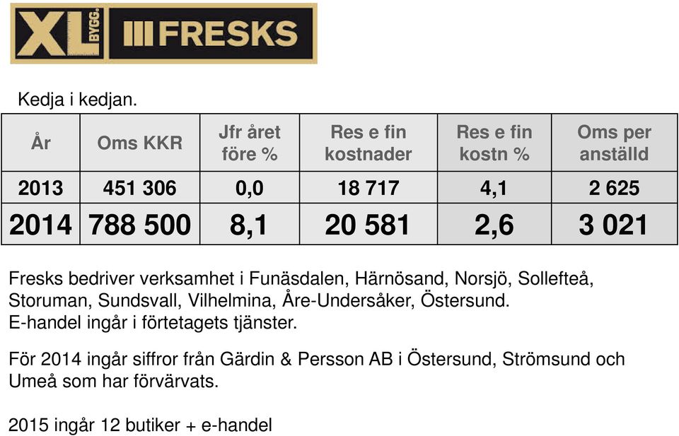 verksamhet i Funäsdalen, Härnösand, Norsjö, Sollefteå, Storuman, Sundsvall, Vilhelmina,