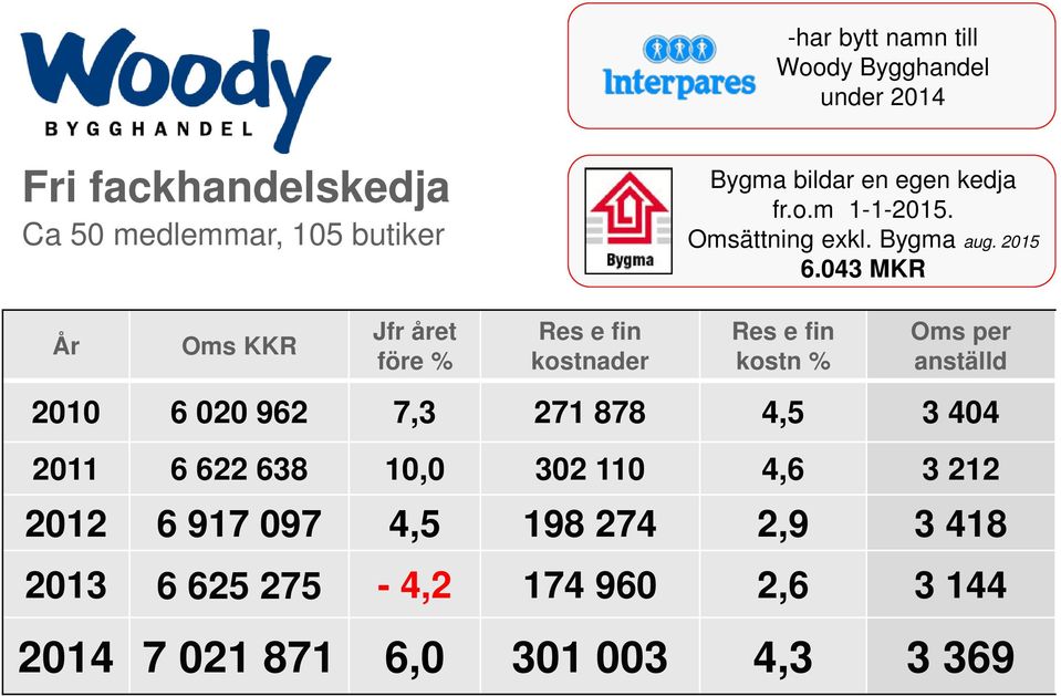 043 MKR År kostnader 2010 6 020 962 7,3 271 878 4,5 3 404 2011 6 622 638 10,0 302 110 4,6 3 212