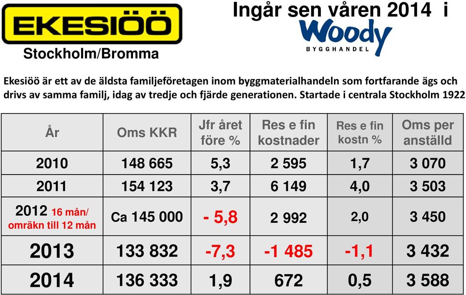 Startade i centrala Stockholm 1922 År kostnader 2010 148 665 5,3 2 595 1,7 3 070 2011 154 123 3,7 6 149 4,0 3