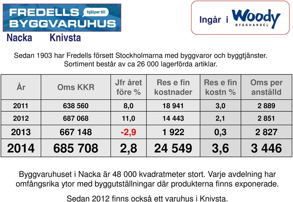 År kostnader 2011 638 560 8,0 18 941 3,0 2 889 2012 687 068 11,0 14 443 2,1 2 851 2013 667 148-2,9 1 922 0,3 2 827 2014