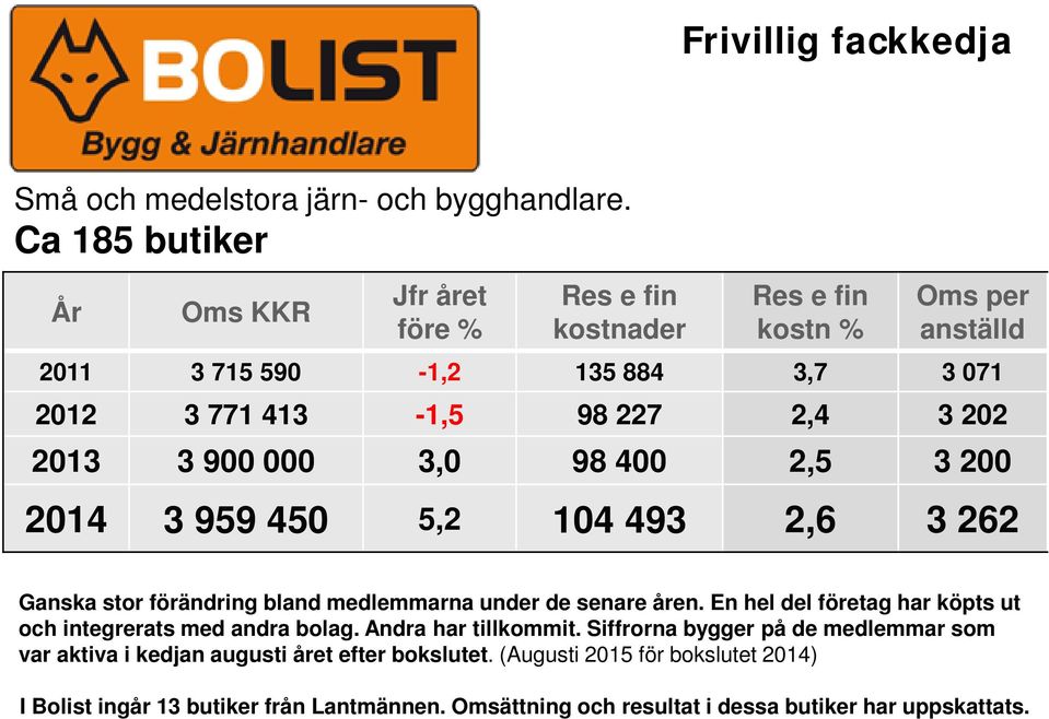 5,2 104 493 2,6 3 262 Ganska stor förändring bland medlemmarna under de senare åren. En hel del företag har köpts ut och integrerats med andra bolag.