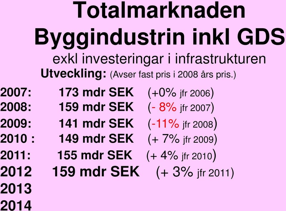 ) 2007: 173 mdr SEK (+0% jfr 2006) 2008: 159 mdr SEK (- 8% jfr 2007) 2009: 141 mdr