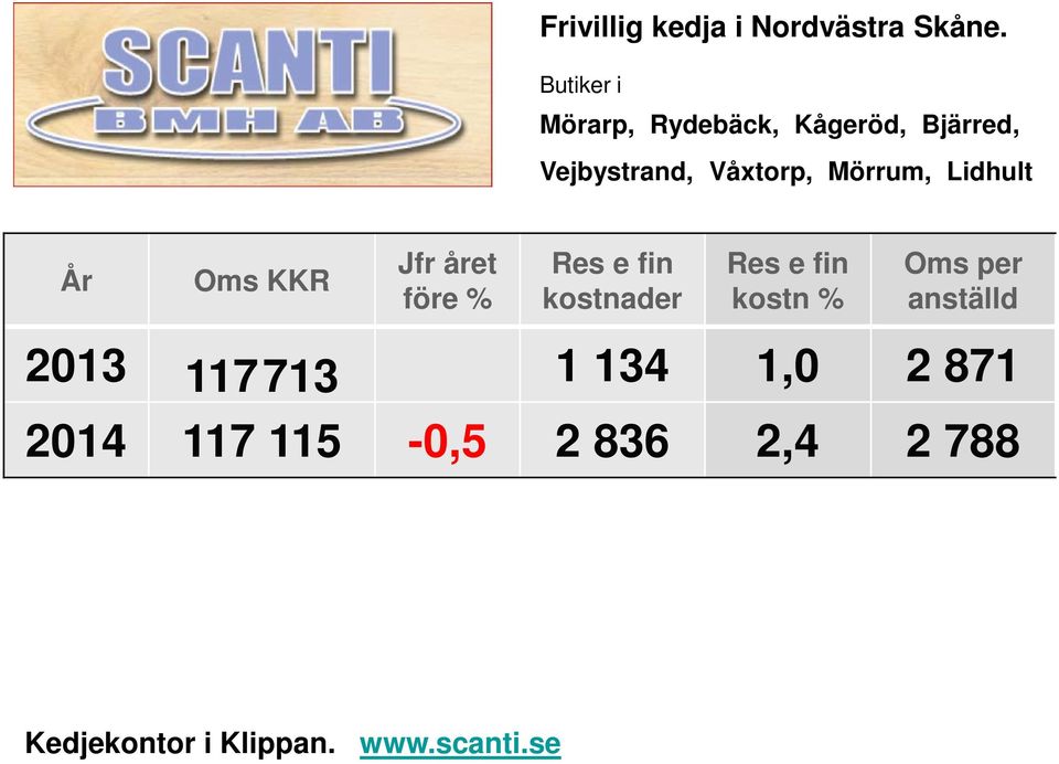 Vejbystrand, Våxtorp, Mörrum, Lidhult År kostnader 2013