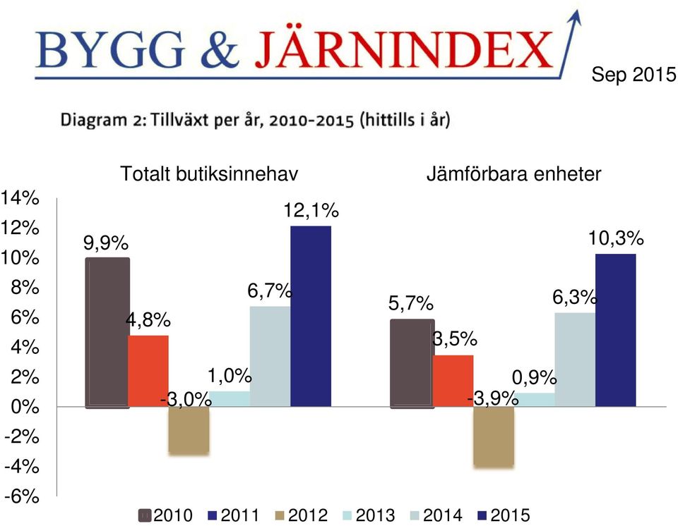 Jämförbara enheter 6,7% 5,7% 6,3% 3,5% 1,0%