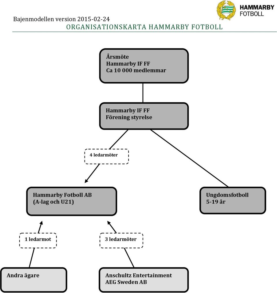 Hammarby Fotboll AB (A-lag och U21) Ungdomsfotboll 5-19 år 1