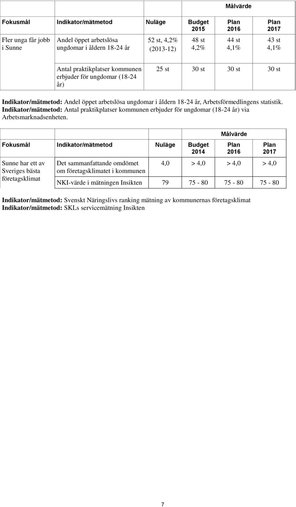 Indikator/mätmetod: Antal praktikplatser kommunen erbjuder för ungdomar (18-24 år) via Arbetsmarknadsenheten.