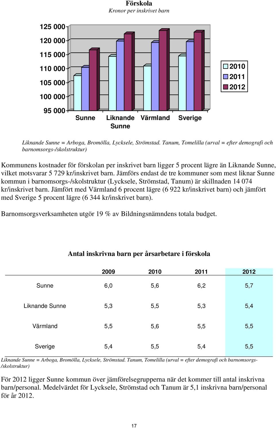 kr/inskrivet barn. Jämförs endast de tre kommuner som mest liknar Sunne kommun i barnomsorgs-/skolstruktur (Lycksele, Strömstad, Tanum) är skillnaden 14 074 kr/inskrivet barn.