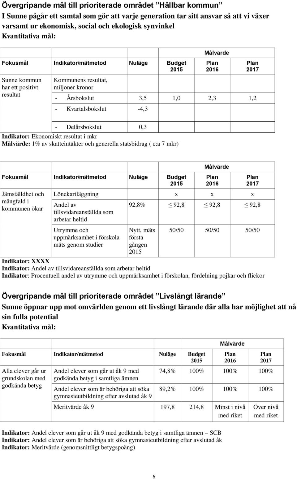 Kvartalsbokslut -4,3 - Delårsbokslut 0,3 Indikator: Ekonomiskt resultat i mkr Målvärde: 1% av skatteintäkter och generella statsbidrag ( c:a 7 mkr) Fokusmål Indikator/mätmetod Nuläge Budget 2015