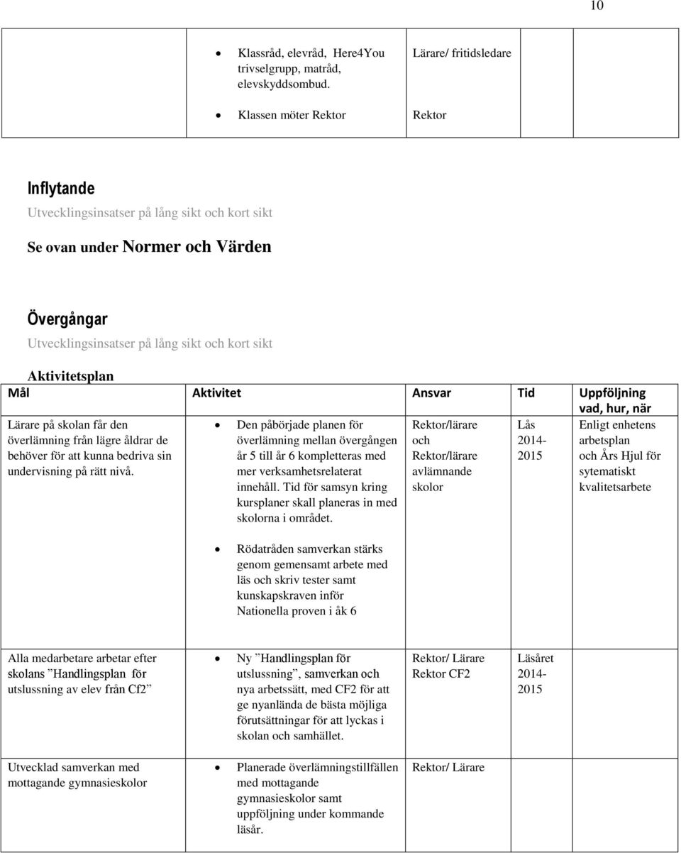 Mål Aktivitet Ansvar Tid Uppföljning vad, hur, när Lärare på skolan får den överlämning från lägre åldrar de behöver för att kunna bedriva sin undervisning på rätt nivå.