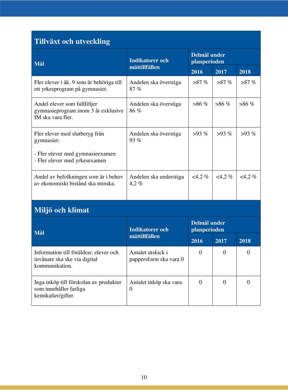 gymnasiet: - Fler elever med gymnasieexamen - Fler elever med yrkesexamen Andelen ska överstiga 93 % >93 % >93 % >93 % Andel av befolkningen som är i behov av ekonomiskt bistånd ska minska.