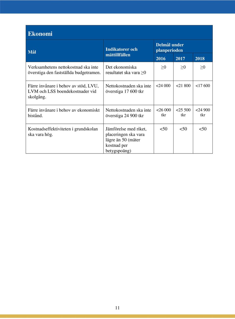 och LSS boendekostnader vid skolgång. Nettokostnaden ska inte överstiga 17 600 tkr <24 000 <21 800 <17 600 Färre invånare i behov av ekonomiskt bistånd.