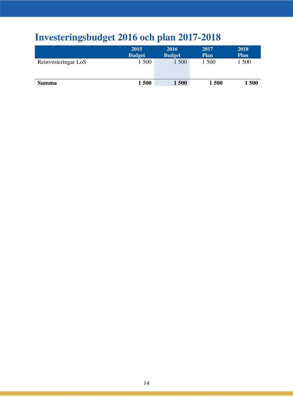 Budget Plan Plan Reinvesteringar LoS 1