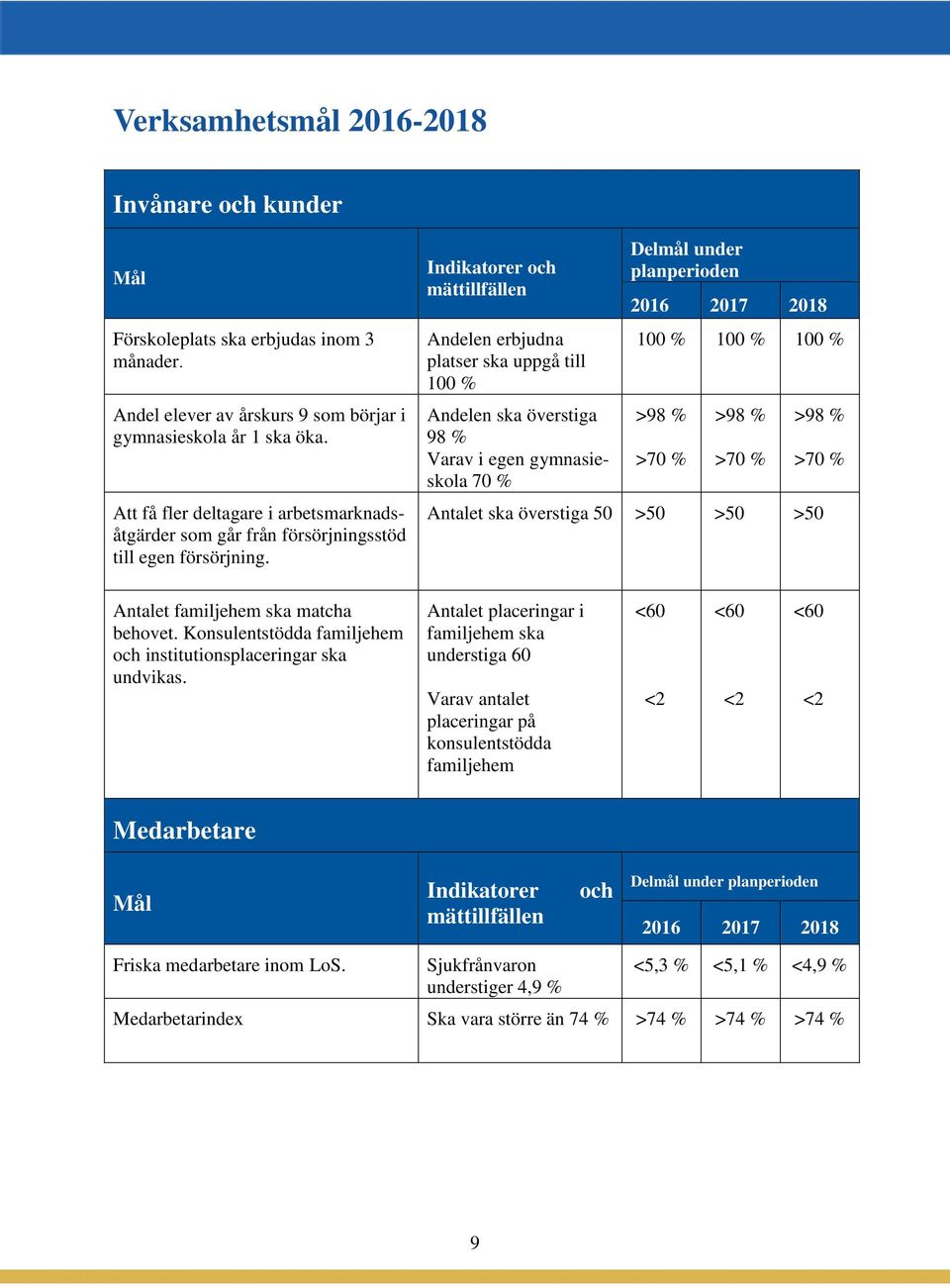 Indikatorer och mättillfällen Andelen erbjudna platser ska uppgå till 100 % Andelen ska överstiga 98 % Varav i egen gymnasieskola 70 % Delmål under planperioden 2016 2017 2018 100 % 100 % 100 % >98 %