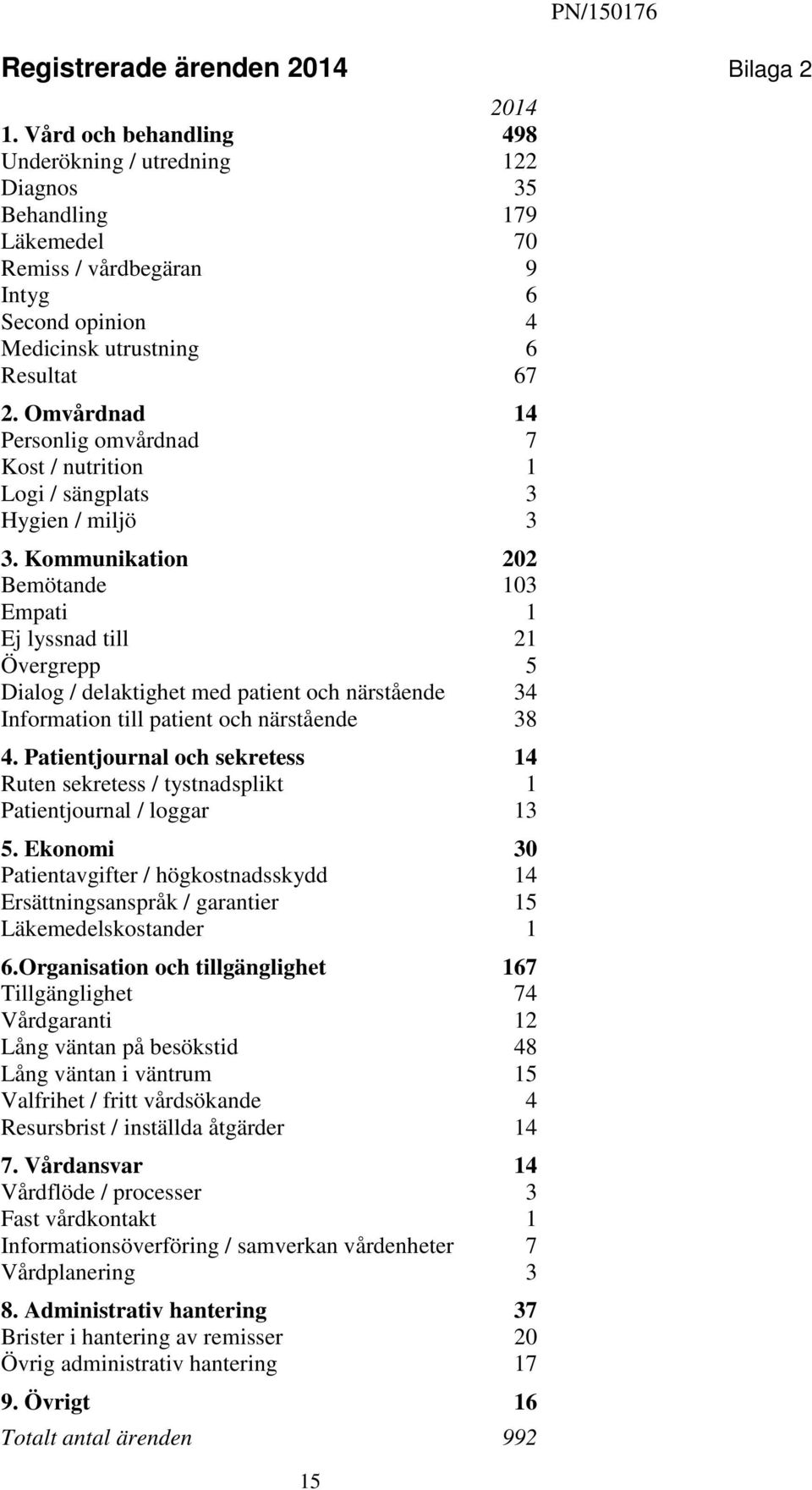 Omvårdnad 14 Personlig omvårdnad 7 Kost / nutrition 1 Logi / sängplats 3 Hygien / miljö 3 3.