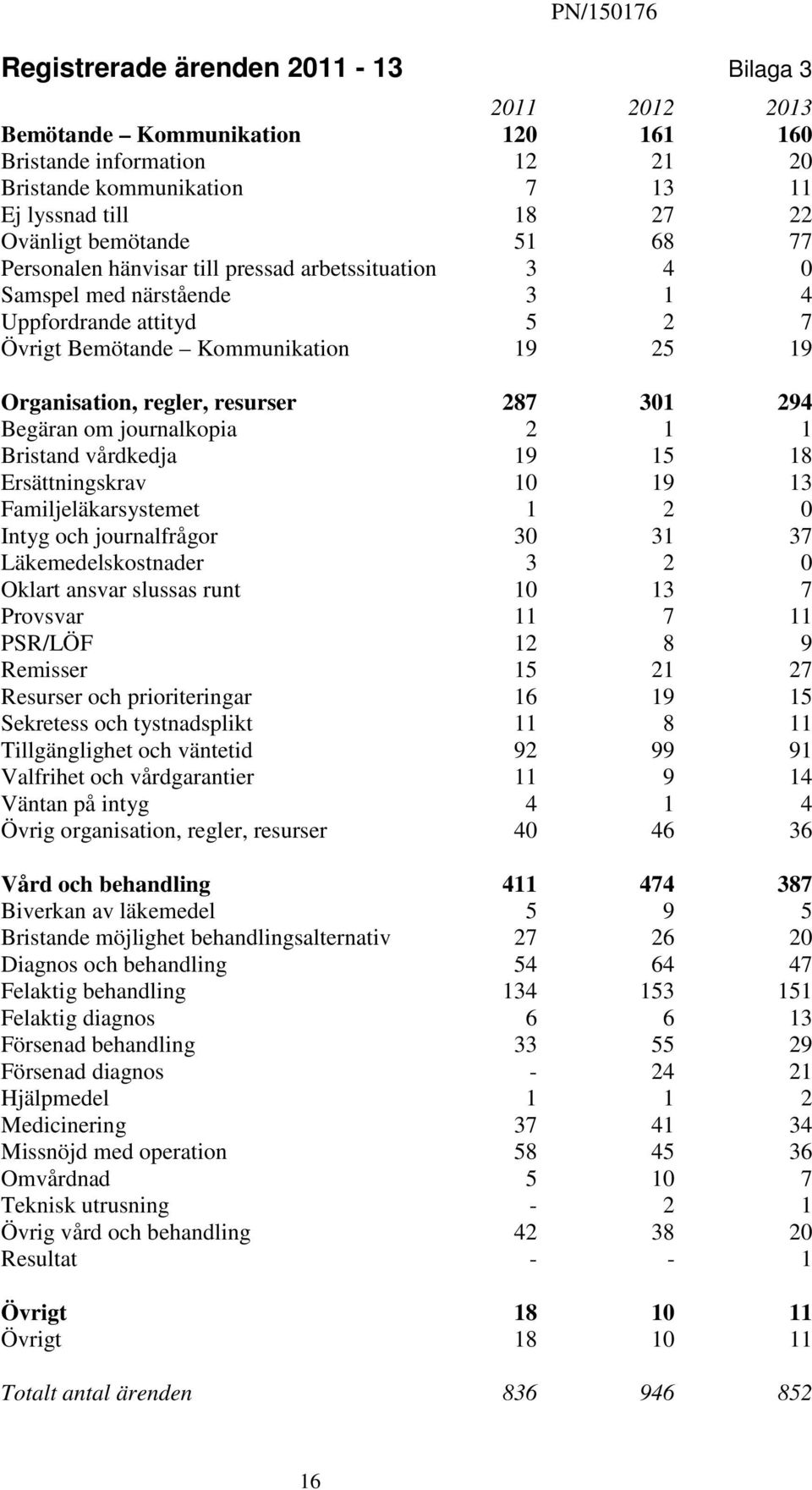 Begäran om journalkopia 2 1 1 Bristand vårdkedja 19 15 18 Ersättningskrav 10 19 13 Familjeläkarsystemet 1 2 0 Intyg och journalfrågor 30 31 37 Läkemedelskostnader 3 2 0 Oklart ansvar slussas runt 10