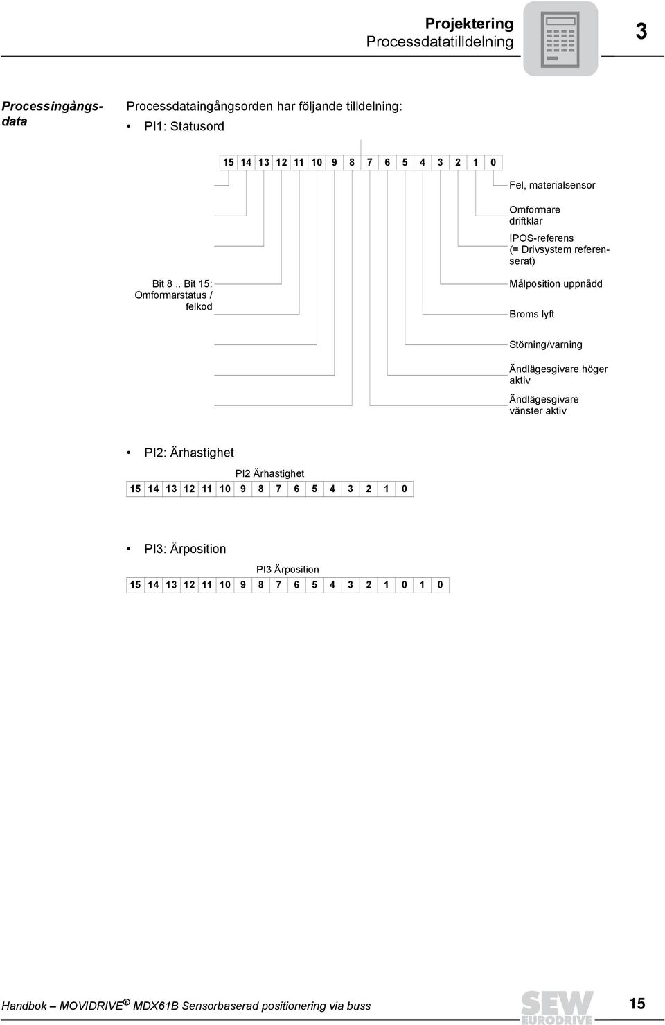 . Bit 15: Omformarstatus / felkod Målposition uppnådd Broms lyft Störning/varning Ändlägesgivare höger aktiv Ändlägesgivare vänster aktiv PI2: