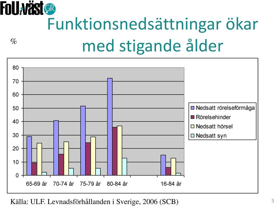 hörsel Nedsatt syn 20 10 0 65-69 år 70-74 år 75-79 år 80-84