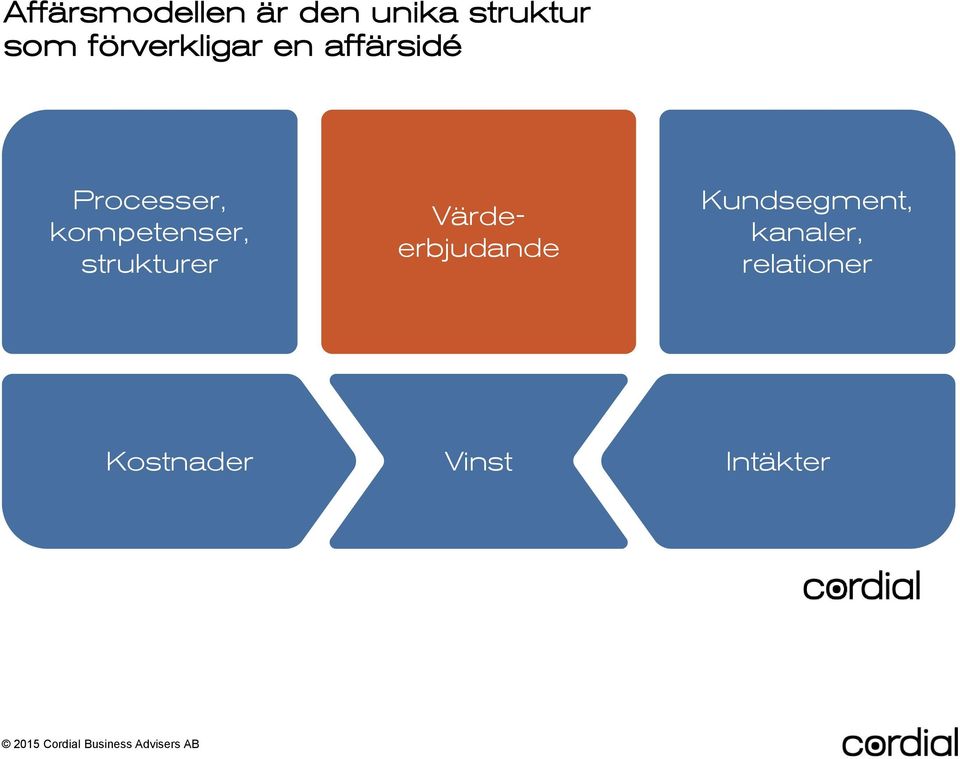 kompetenser, strukturer Värdeerbjudande