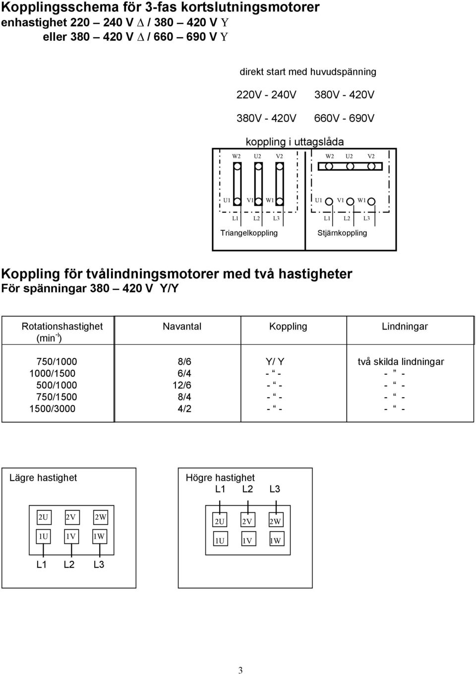 tvålindningsmotorer med två hastigheter För spänningar 380 420 V Y/Y Rotationshastighet Navantal Koppling Lindningar (min -l ) 750/1000 8/6 Y/ Y två skilda