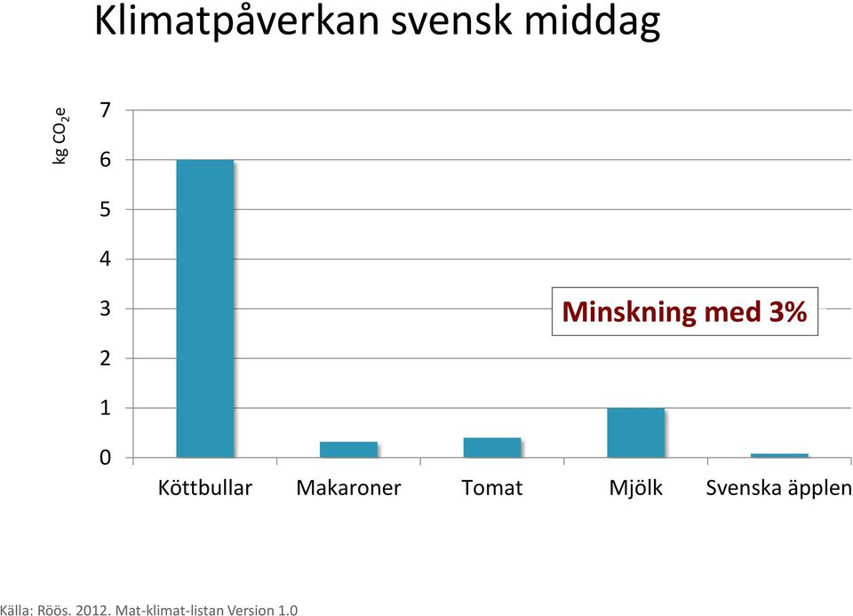 Makaroner Tomat Mjölk Svenska äpplen