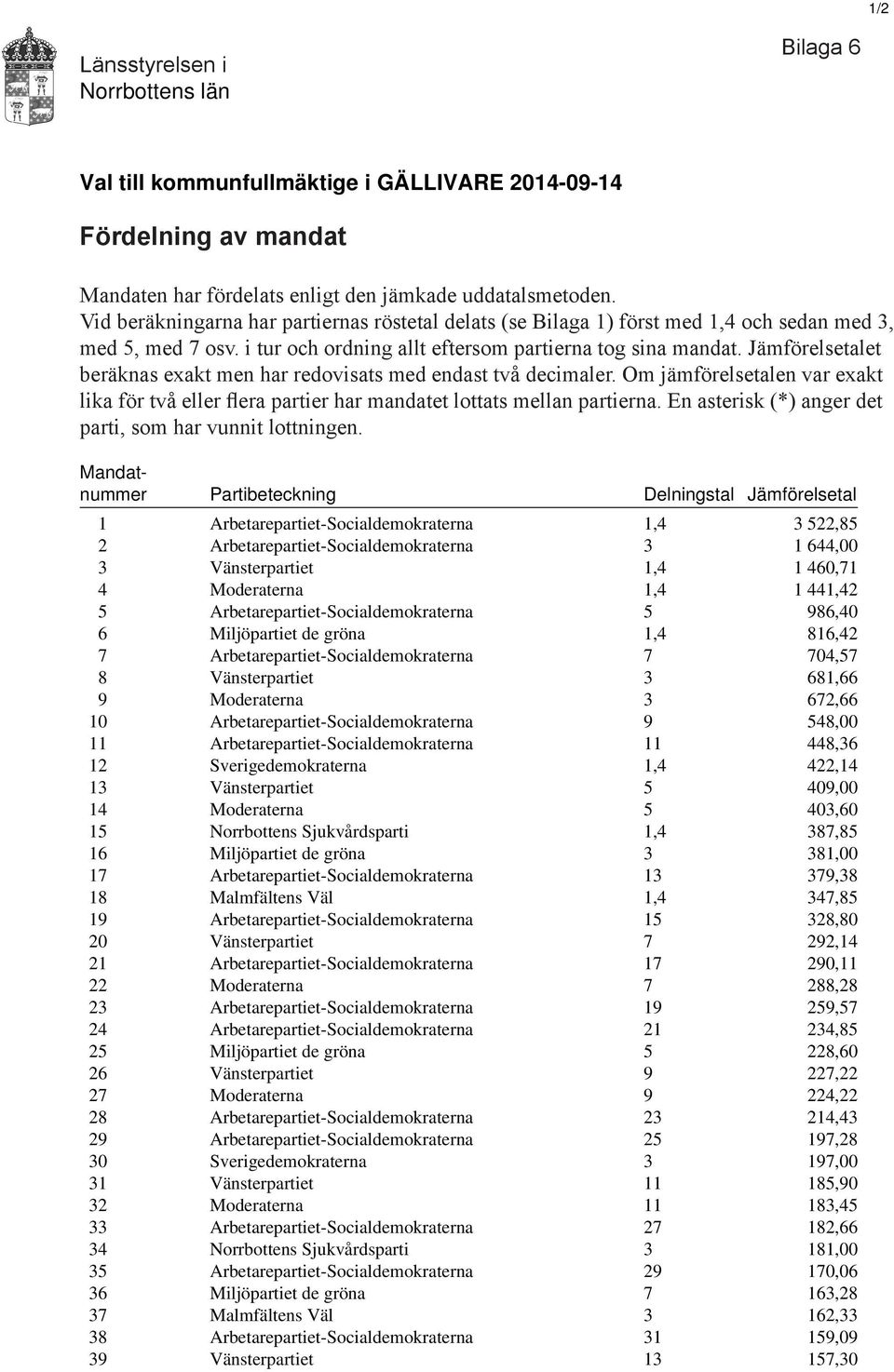 Jämförelsetalet beräknas exakt men har redovisats med endast två decimaler. Om jämförelsetalen var exakt lika för två eller flera partier har mandatet lottats mellan partierna.